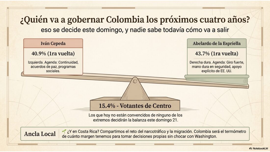 Balanza entre Iván Cepeda (40.9%) y Abelardo de la Espriella (43.7%) en primera vuelta; 15.4% de votantes de centro deciden el balotaje.
