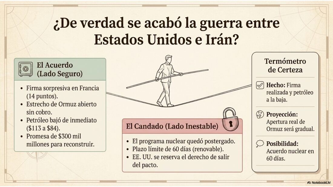 El acuerdo lado seguro: firma en Francia, estrecho de Ormuz abierto, petróleo a la baja. El candado lado inestable: programa nuclear postergado.