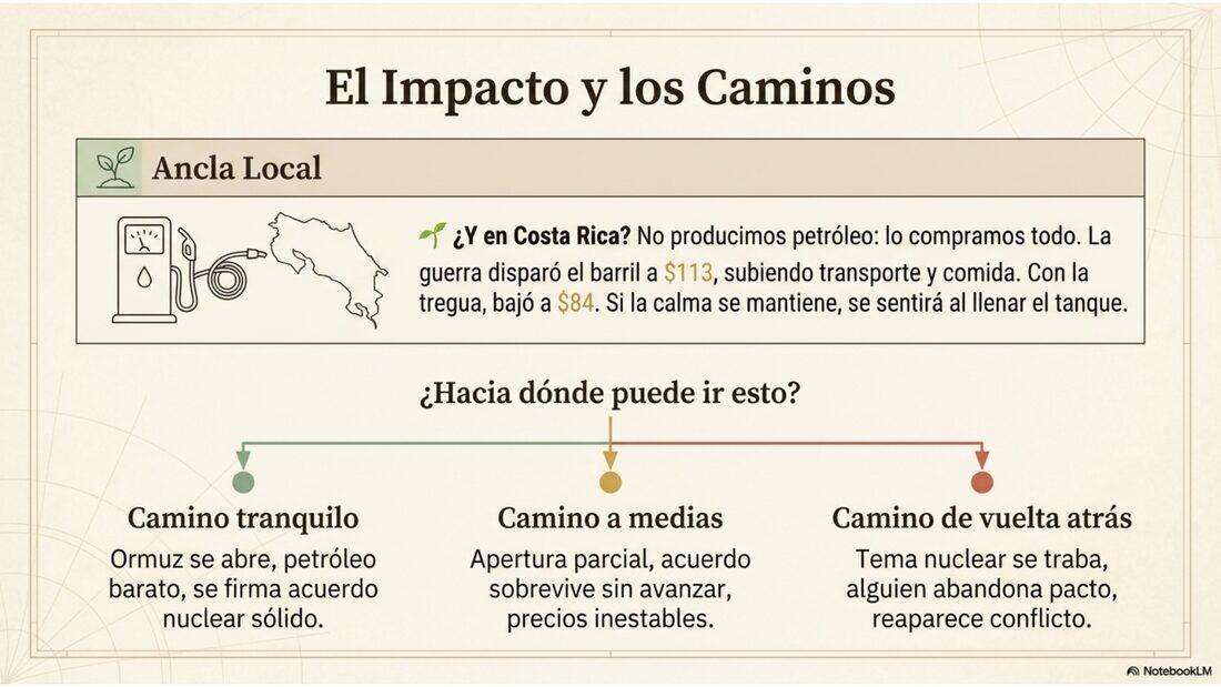 El impacto y los caminos: ancla local sobre el precio del combustible en Costa Rica, y los tres caminos posibles del acuerdo.