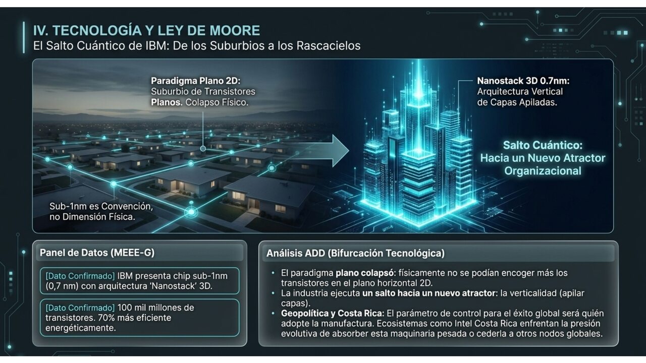 El salto cuántico de IBM: de los suburbios de transistores planos 2D a los rascacielos nanostack 3D. Bifurcación tecnológica.