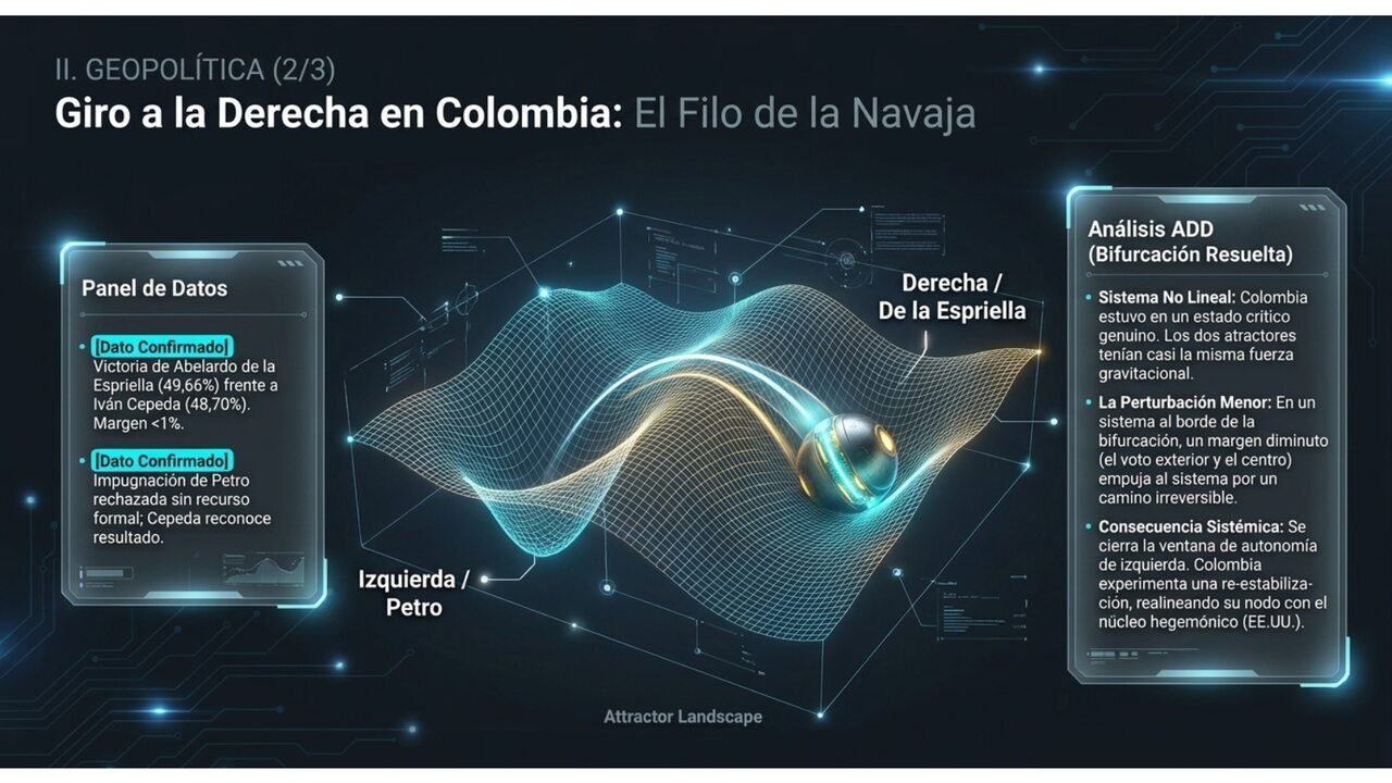 El filo de la navaja: bifurcación electoral en Colombia resuelta por menos de un punto.