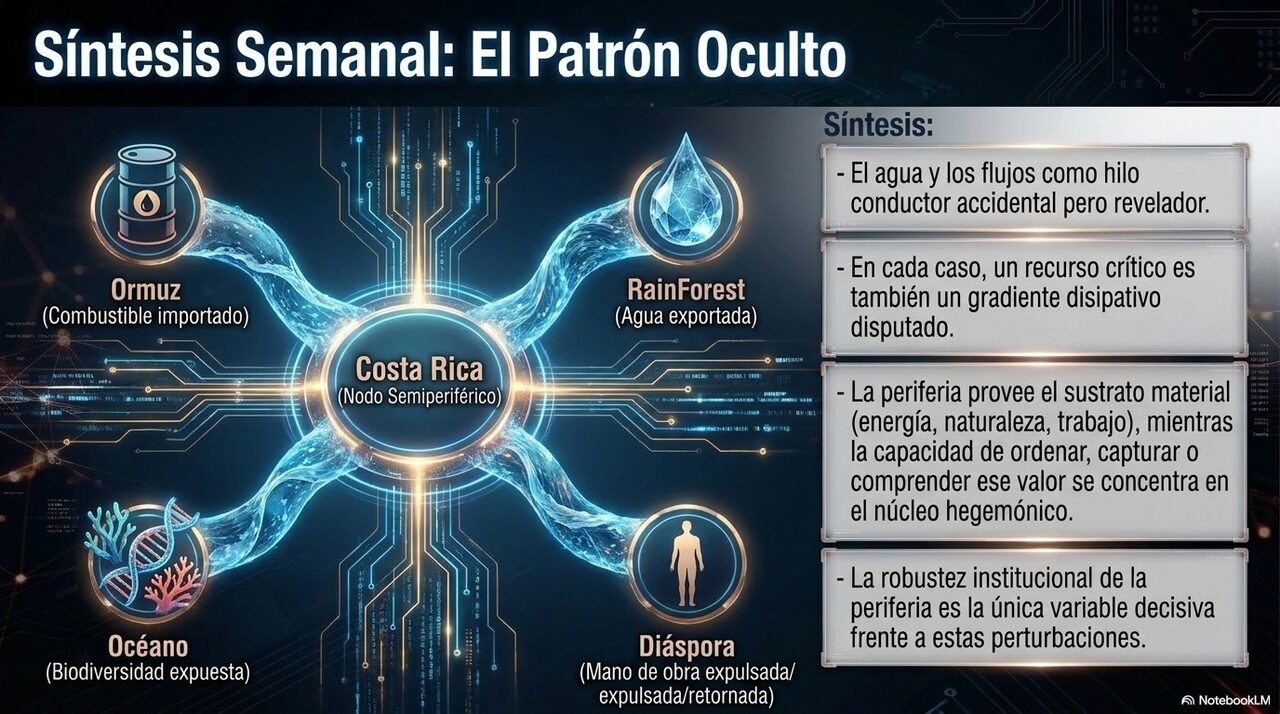 Síntesis semanal: el patrón oculto. Costa Rica como nodo semiperiférico entre Ormuz, RainForest, el océano y la diáspora.