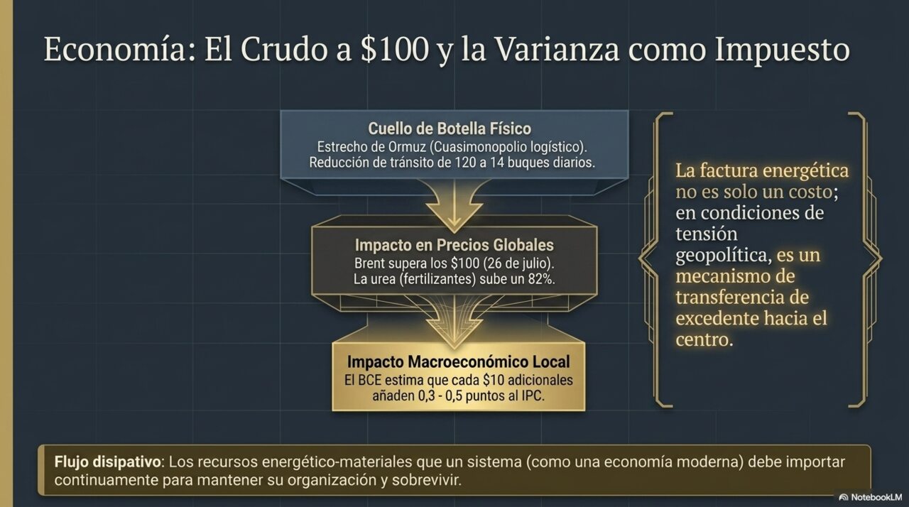 Economía: el crudo a 100 dólares y la varianza como impuesto — cuello de botella físico en Ormuz, impacto en precios globales e impacto macroeconómico local.