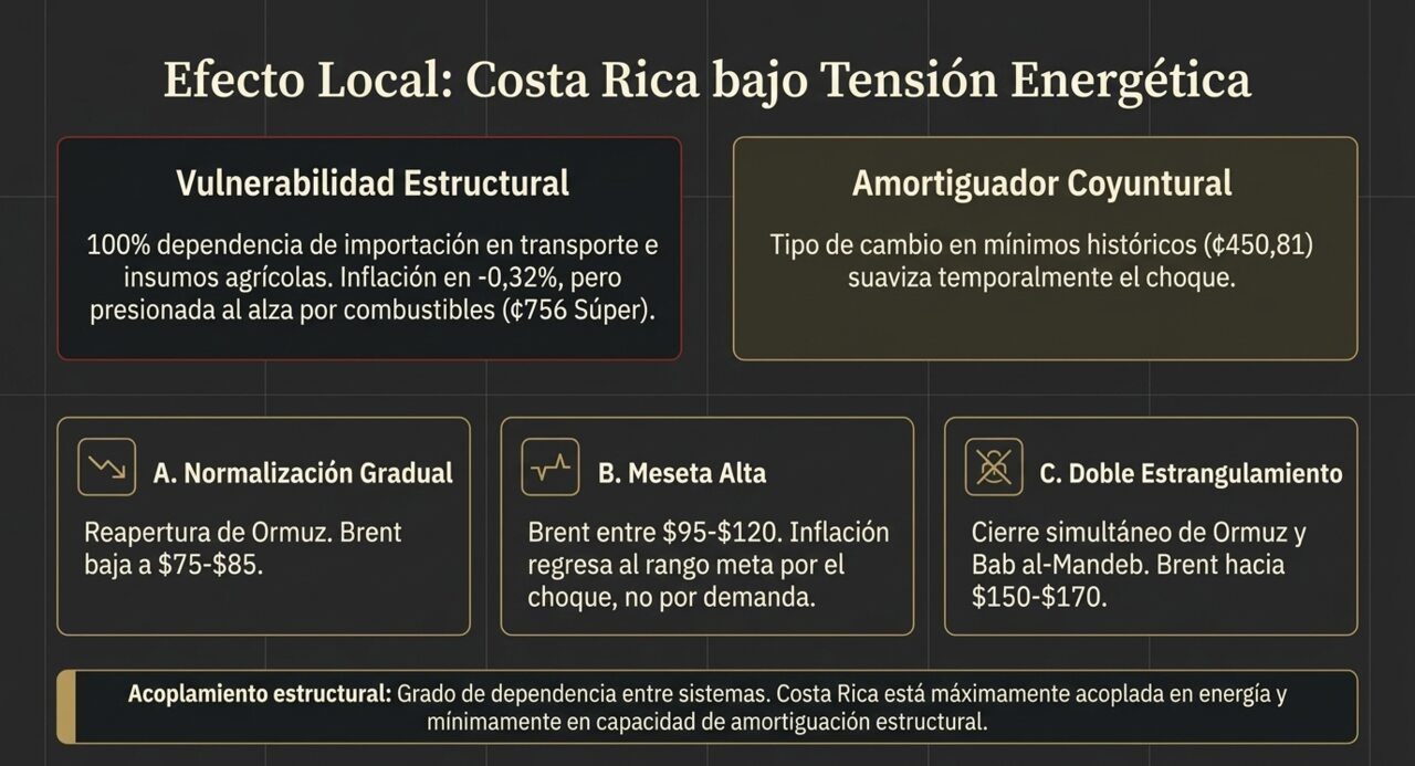 Efecto local: Costa Rica bajo tensión energética — vulnerabilidad estructural, amortiguador coyuntural y tres escenarios de precio del crudo.