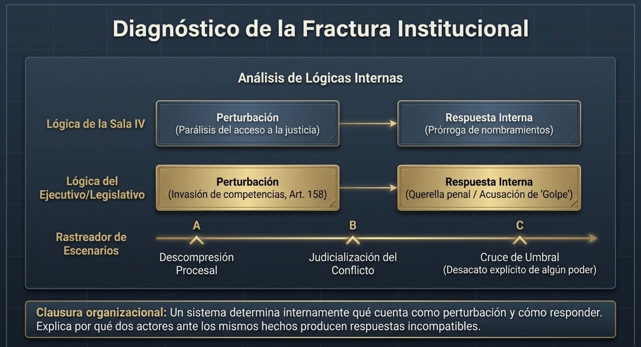 Diagnóstico de la fractura institucional: lógica de la Sala IV frente a lógica del Ejecutivo/Legislativo, rastreador de escenarios A, B y C.