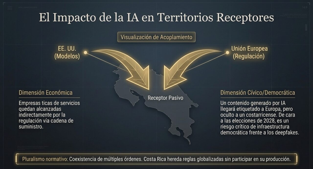 El impacto de la IA en territorios receptores: Costa Rica como receptor pasivo entre los modelos de Estados Unidos y la regulación de la Unión Europea.