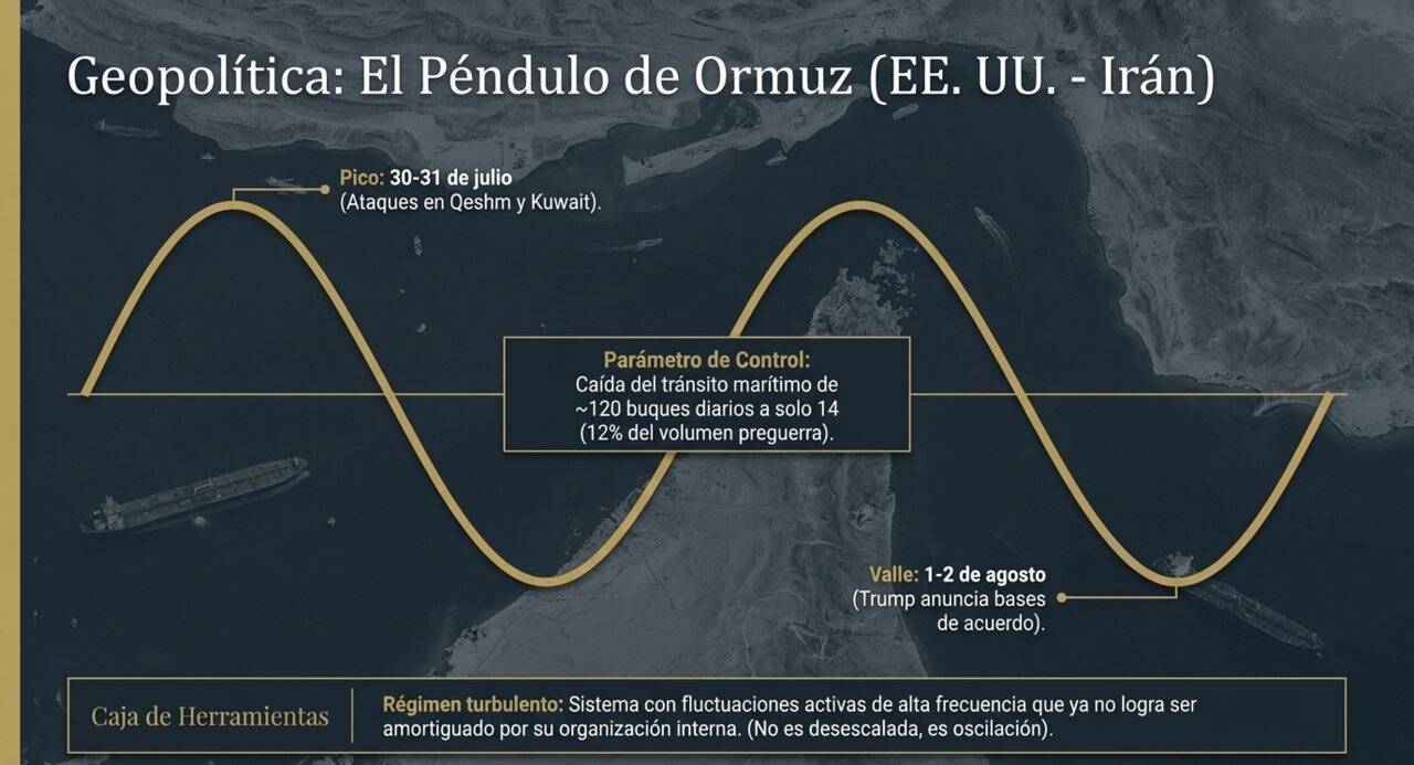 El péndulo de Ormuz: pico de tensión el 30-31 de julio, valle el 1-2 de agosto, tránsito marítimo caído de 120 a 14 buques diarios.