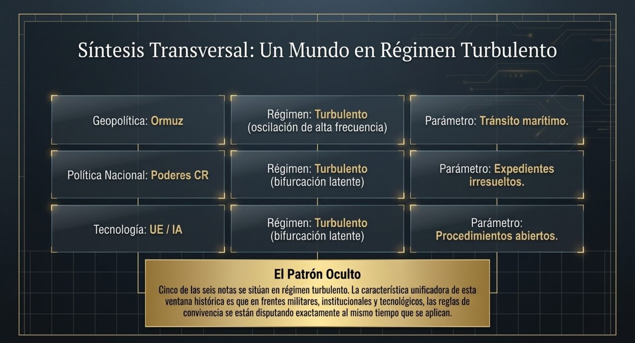 Síntesis transversal: un mundo en régimen turbulento — Ormuz, poderes de Costa Rica y tecnología/UE-IA, los tres en régimen turbulento.