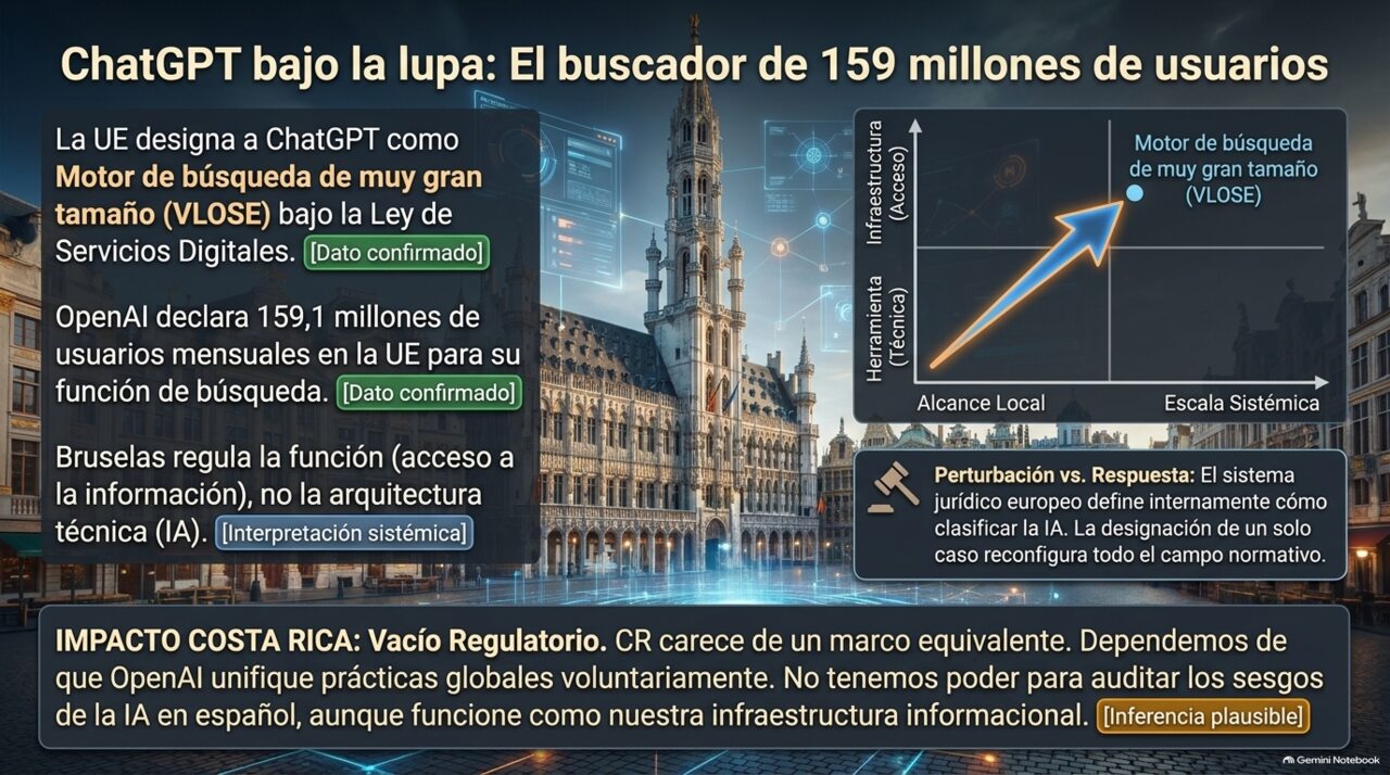 159,1 millones de usuarios mensuales bastan para que Bruselas trate a ChatGPT como infraestructura de acceso a la información.