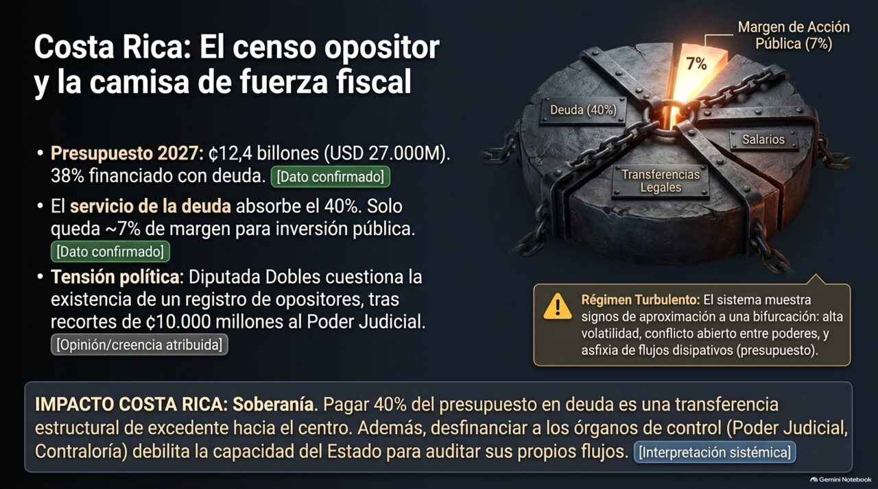 El presupuesto 2027 como rueda encadenada: 40% a deuda, apenas 7% de margen real para toda política pública.