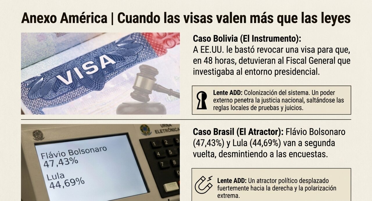 Anexo América: Bolivia, donde la revocación de una visa precedió a la detención de un fiscal, y Brasil, donde Flávio Bolsonaro y Lula van a segunda vuelta.