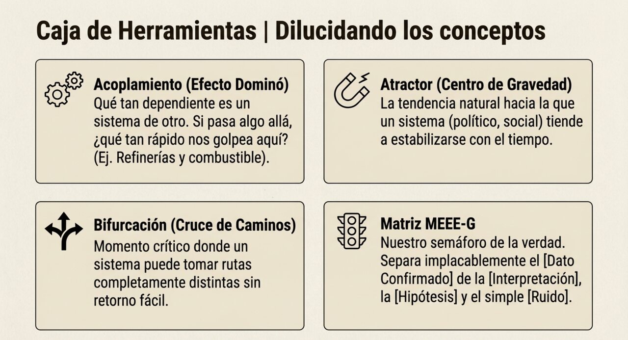 Caja de herramientas: acoplamiento, atractor, bifurcación y matriz MEEE-G.