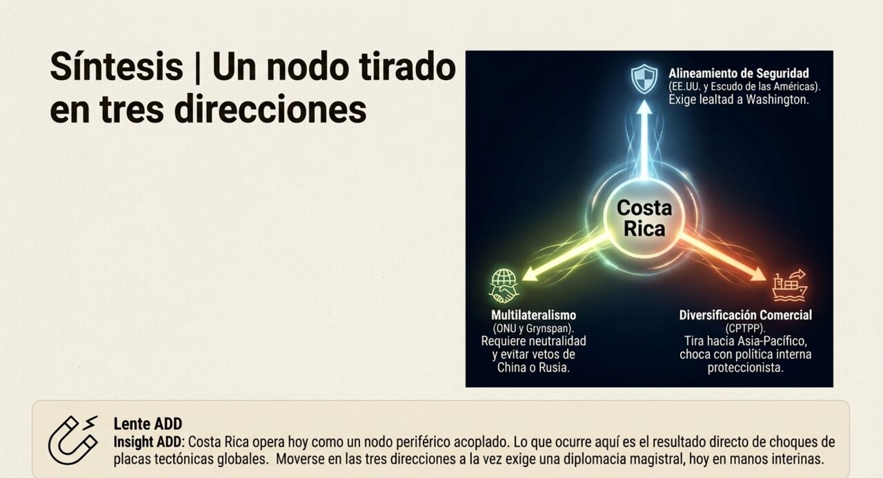 Costa Rica como nodo tirado en tres direcciones: alineamiento de seguridad, multilateralismo y diversificación comercial.