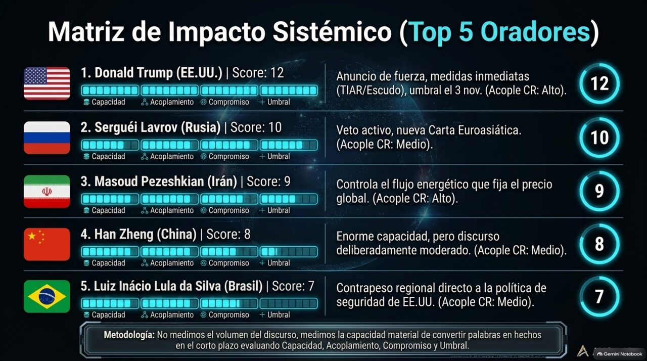 Matriz de impacto sistémico: cinco oradores