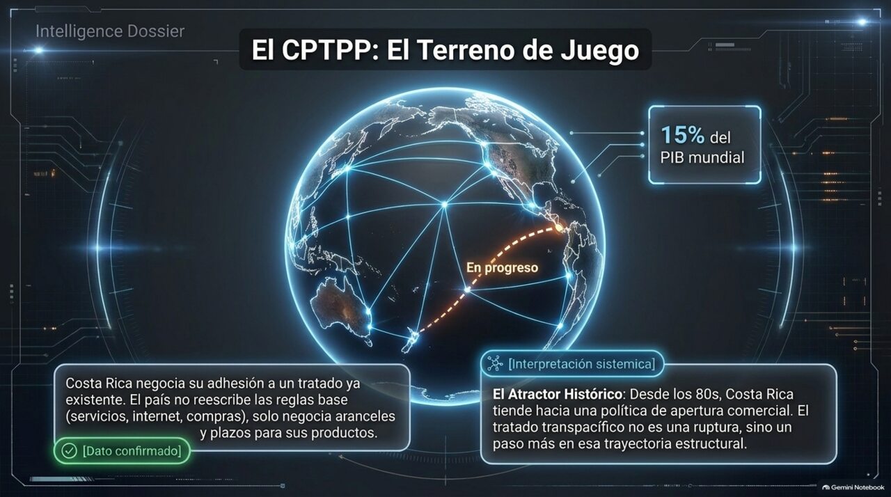 El CPTPP: el terreno de juego