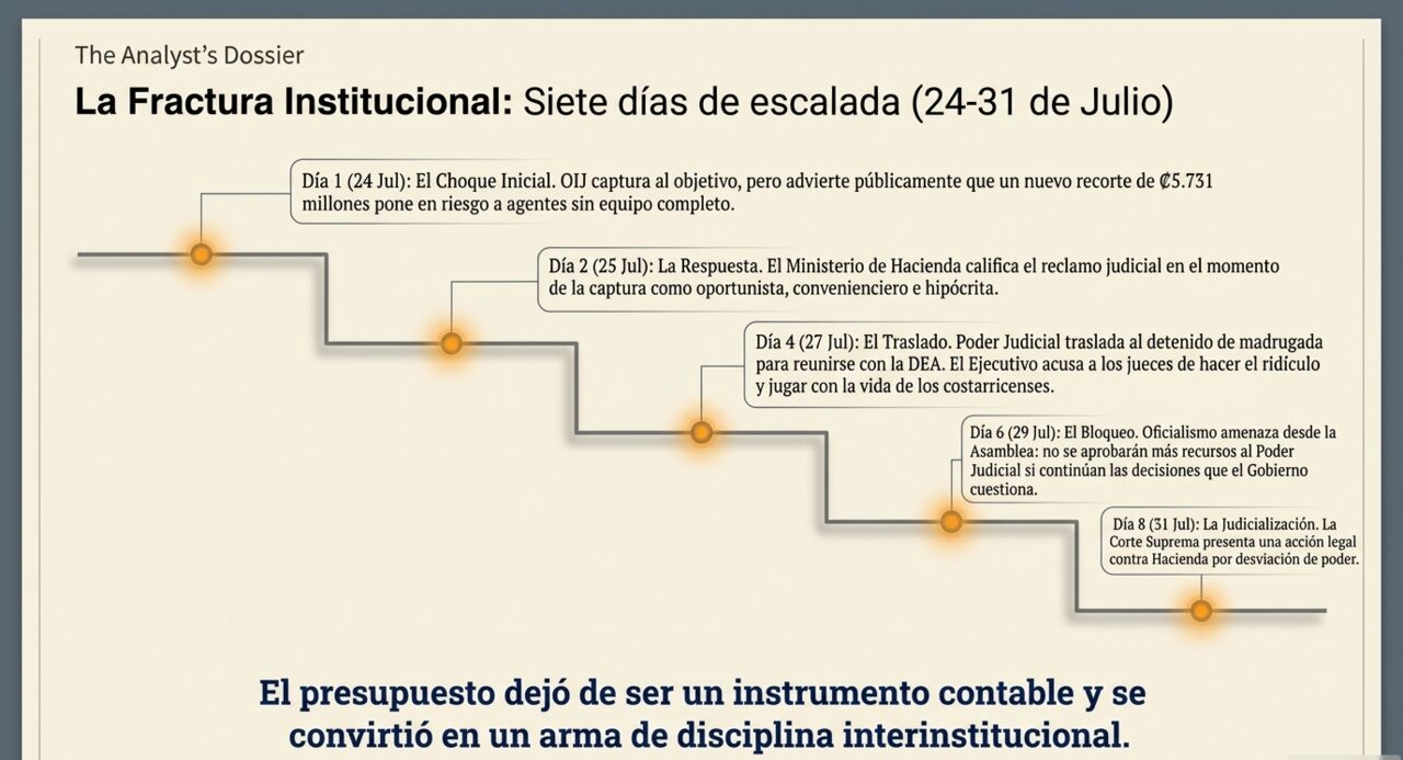 La fractura institucional: siete días de escalada, del 24 al 31 de julio de 2026, desde el choque inicial hasta la judicialización.