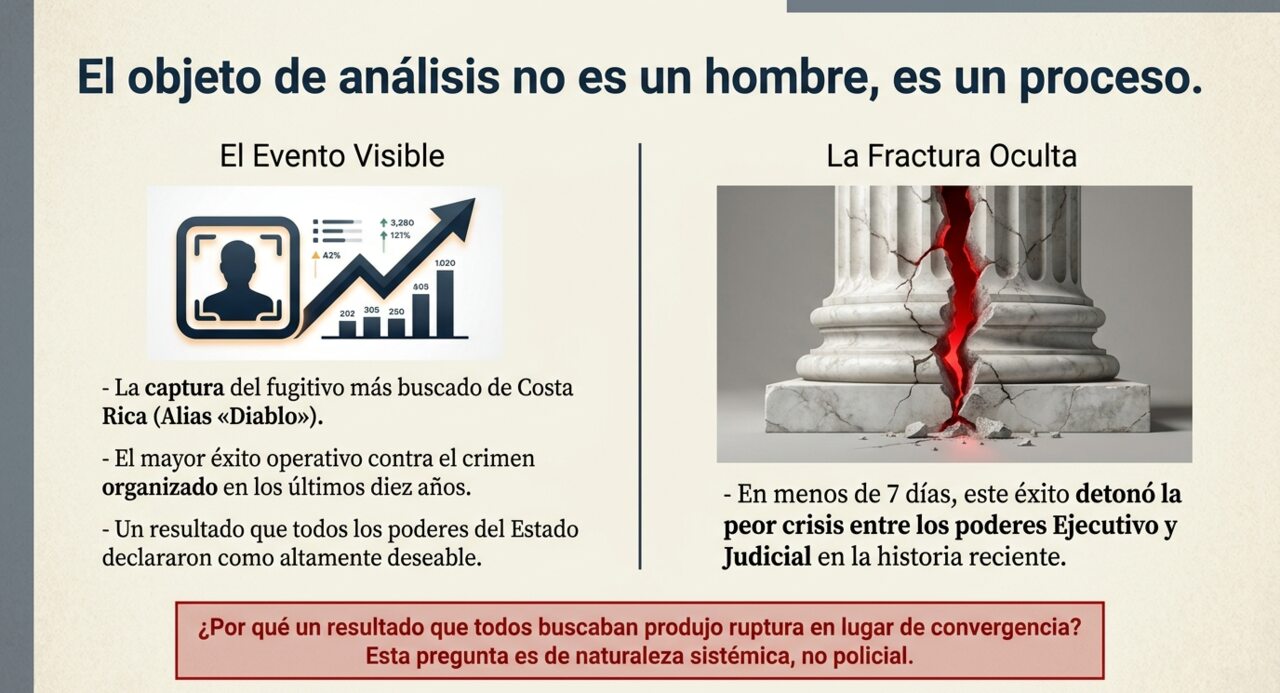 El objeto de análisis no es un hombre, es un proceso: el evento visible de la captura frente a la fractura oculta entre los poderes del Estado.