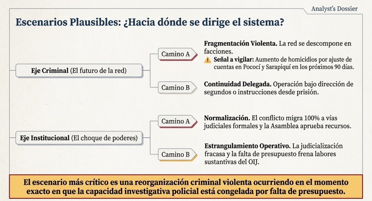 Escenarios plausibles: hacia dónde se dirige el sistema, en el eje criminal (fragmentación violenta o continuidad delegada) y el eje institucional (normalización o estrangulamiento operativo).