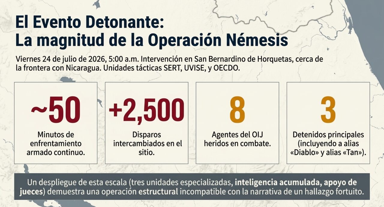 El evento detonante: la magnitud de la Operación Némesis — viernes 24 de julio de 2026, 5:00 a.m., San Bernardino de Horquetas.