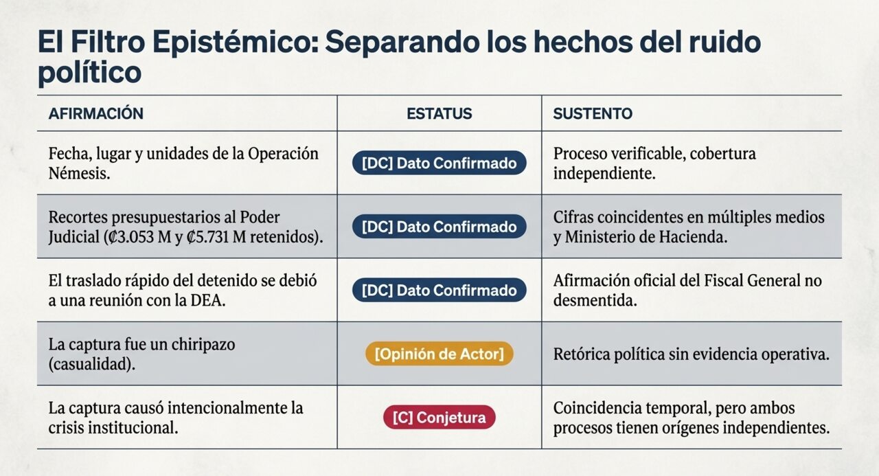 El filtro epistémico: separando los hechos del ruido político — tabla de afirmaciones clasificadas como dato confirmado, opinión de actor o conjetura.