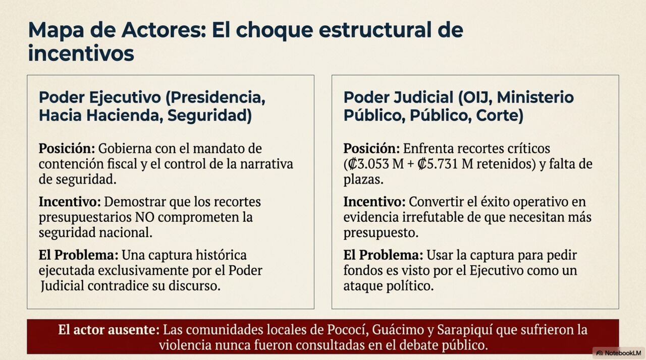 Mapa de actores: el choque estructural de incentivos entre Poder Ejecutivo y Poder Judicial, con las comunidades del Caribe como actor ausente.