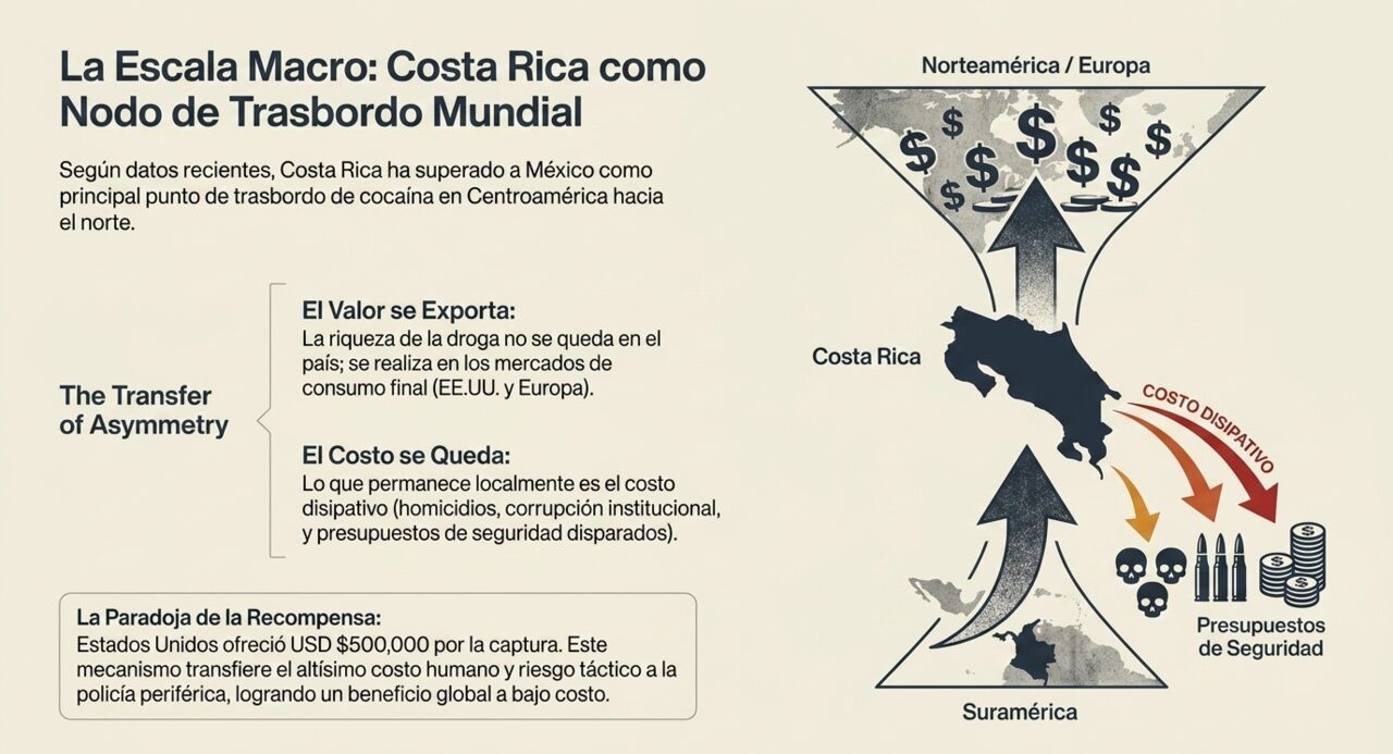 La escala macro: Costa Rica como nodo de trasbordo mundial entre Suramérica y Norteamérica/Europa, con la paradoja de la recompensa estadounidense.