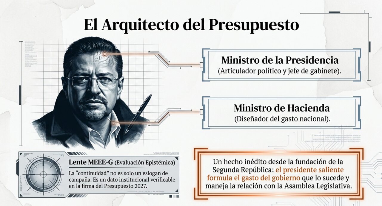 El Arquitecto del Presupuesto: Rodrigo Chaves es simultáneamente Ministro de la Presidencia y Ministro de Hacienda, un hecho inédito desde la fundación de la Segunda República.
