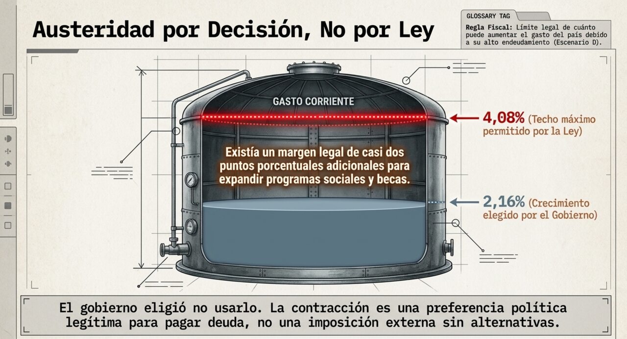 Austeridad por Decisión, No por Ley: el techo máximo permitido por la regla fiscal era 4,08%, pero el gobierno eligió crecer solo 2,16% — existía margen legal para expandir programas sociales y becas.