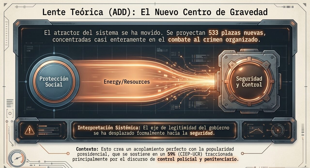 El Nuevo Centro de Gravedad: el atractor del sistema se ha movido. Se proyectan 533 plazas nuevas, concentradas casi enteramente en el combate al crimen organizado.