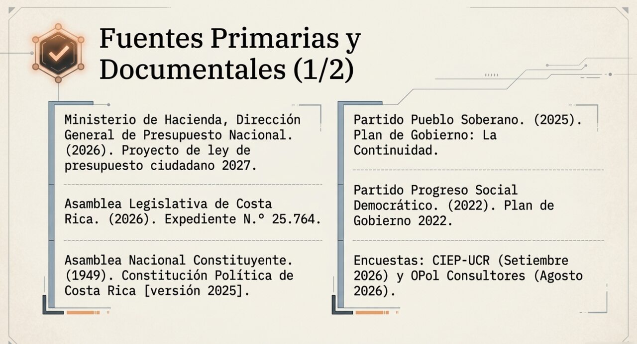 Fuentes primarias y documentales del anexo: Ministerio de Hacienda, Asamblea Legislativa (expediente 25.764), Constitución Política, planes de gobierno de ambos partidos y encuestas CIEP-UCR y OPol Consultores.
