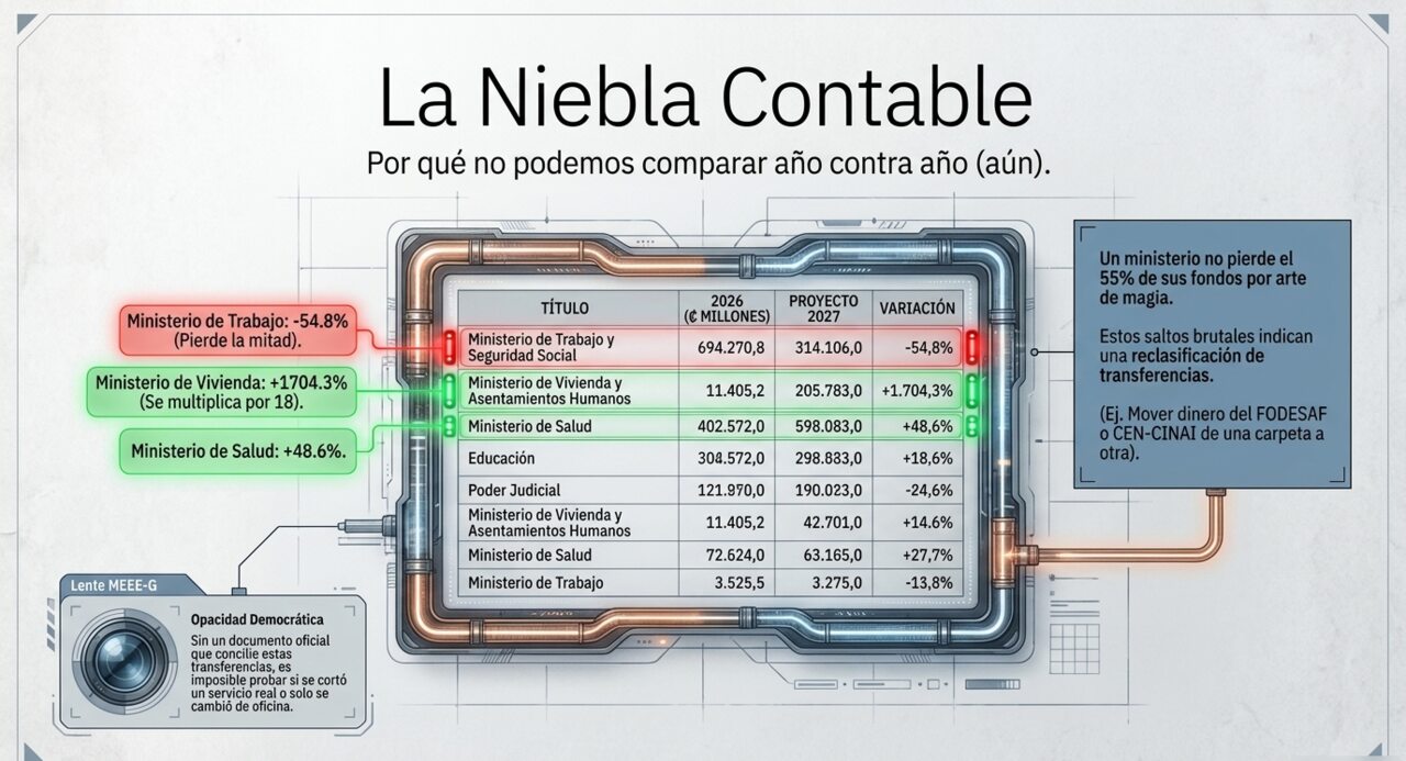 La Niebla Contable: por qué no podemos comparar año contra año (aún). El Ministerio de Trabajo pierde 54,8%, el de Vivienda se multiplica por 18, el de Salud sube 48,6% — saltos que indican reclasificación de transferencias entre títulos.