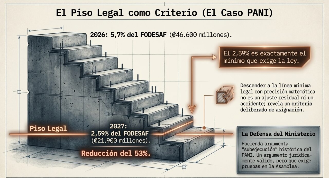 El Piso Legal como Criterio (El Caso PANI): la transferencia de FODESAF al PANI cae de 5,7% (2026) a exactamente 2,59% (2027) — el mínimo que exige la ley, una reducción del 53%.