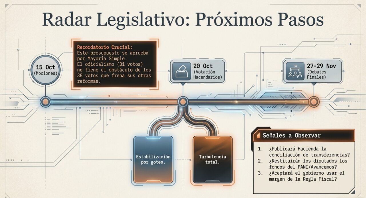 Radar Legislativo: Próximos Pasos. 15 de octubre (mociones), 20 de octubre (votación Hacendarios), 27-29 de noviembre (debates finales). El presupuesto se aprueba por mayoría simple.