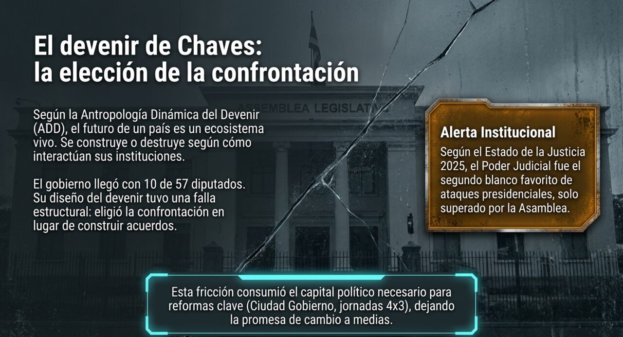 El devenir de Chaves: la elección de la confrontación. El gobierno llegó con 10 de 57 diputados y eligió la confrontación institucional en vez de construir acuerdos.