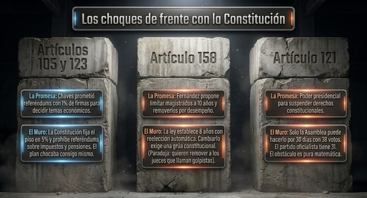 Los choques de frente con la Constitución: artículos 105 y 123 (referéndum al 1%), artículo 158 (magistrados a 10 años) y artículo 121 (suspensión de garantías), cada uno con su 'muro' constitucional.
