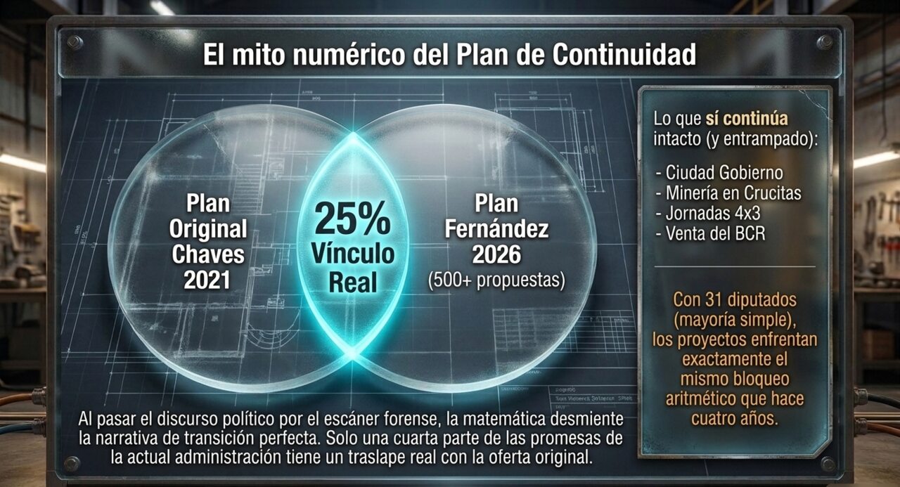 Diagrama de Venn: el plan original de Chaves (2021) y el plan de Fernández 2026 (500+ propuestas) solo comparten un 25% de vínculo real.