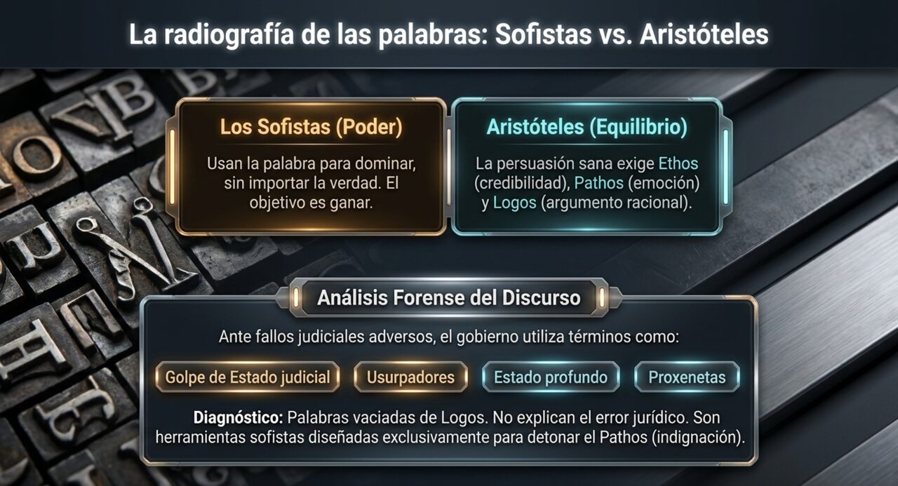 Comparación: los sofistas (usan la palabra para dominar, sin importar la verdad) frente a Aristóteles (ethos, pathos, logos). Análisis forense: 'golpe de Estado judicial', 'usurpadores', 'Estado profundo', 'proxenetas' son palabras vaciadas de logos.