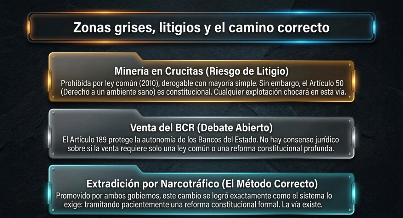 Zonas grises, litigios y el camino correcto: minería en Crucitas (riesgo de litigio por el artículo 50), venta del BCR (debate abierto sobre el artículo 189) y la extradición por narcotráfico como método correcto (reforma constitucional formal).