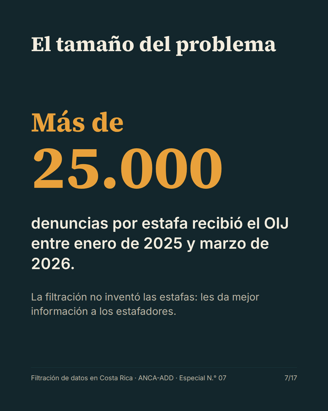 El tamaño del problema: más de 25.000 denuncias por estafa recibió el OIJ entre enero de 2025 y marzo de 2026.