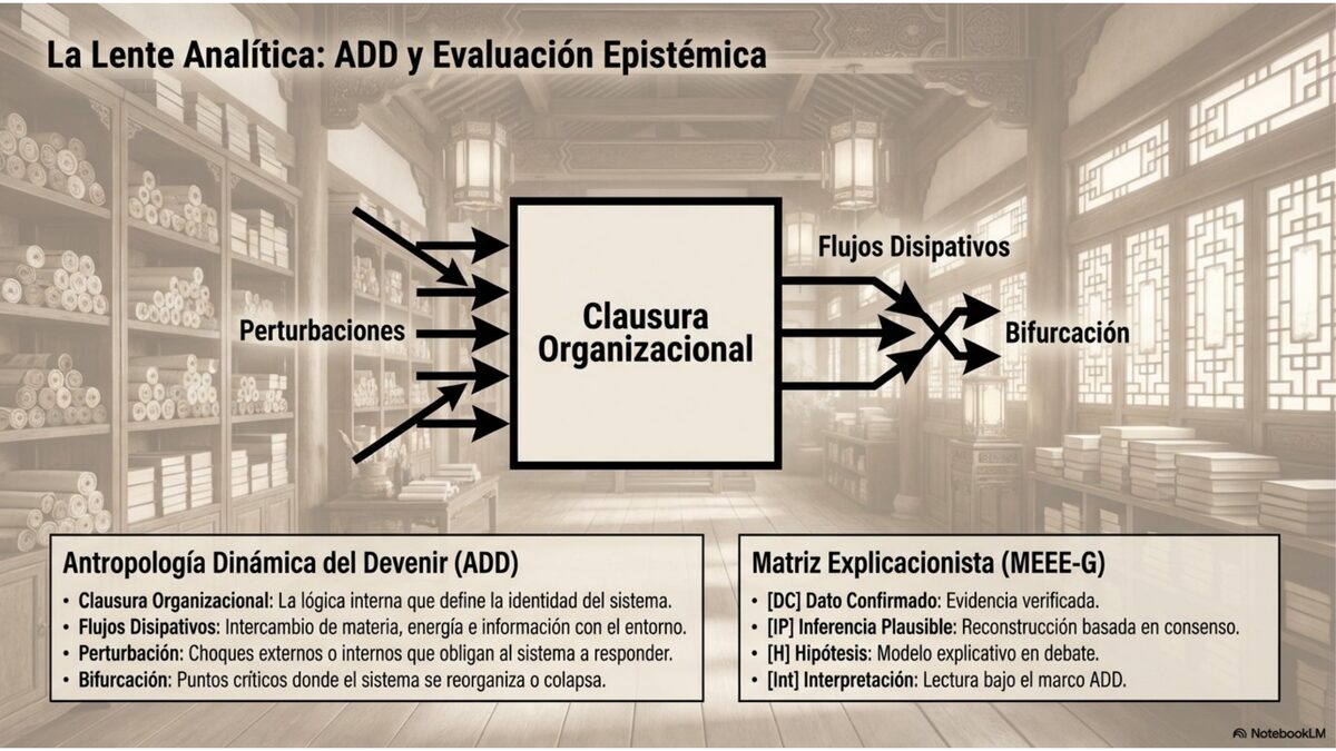La Lente Analítica: ADD y Evaluación Epistémica — diagrama de clausura organizacional, flujos disipativos y bifurcación