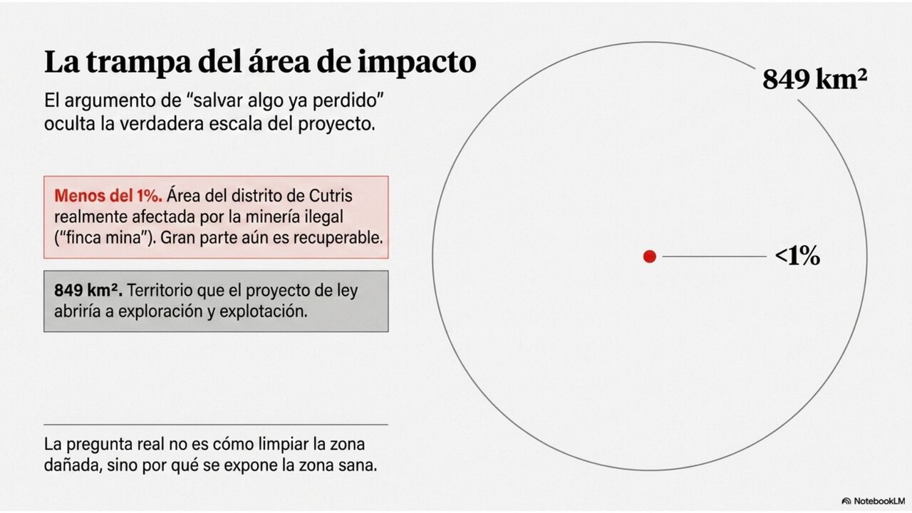 La trampa del área de impacto: menos del 1% del distrito de Cutris realmente afectado por minería ilegal, frente a 849 km² que el proyecto de ley abriría a exploración y explotación.