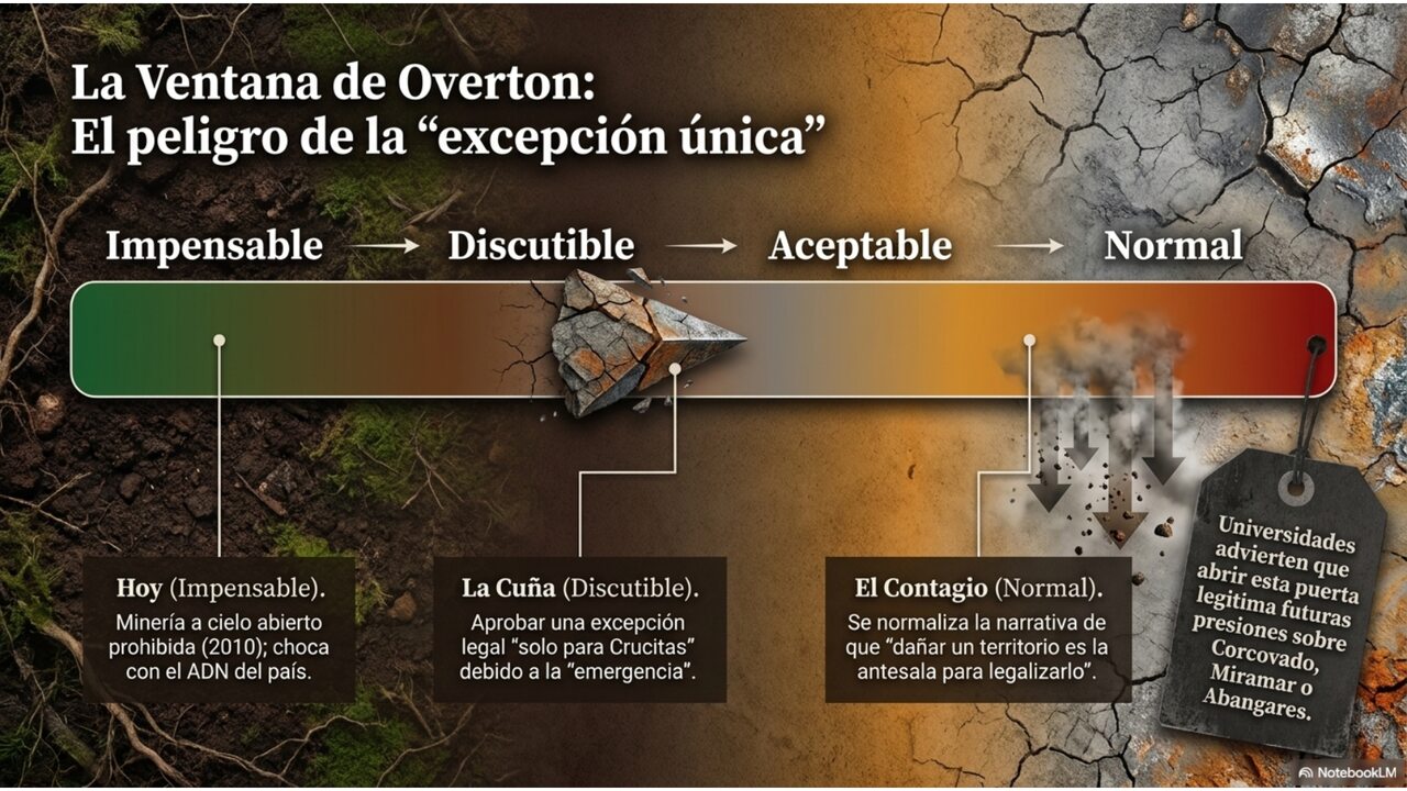 La ventana de Overton: de impensable a discutible, aceptable y normal. La cuña de Crucitas como antesala de futuras presiones sobre Corcovado, Miramar y Abangares.