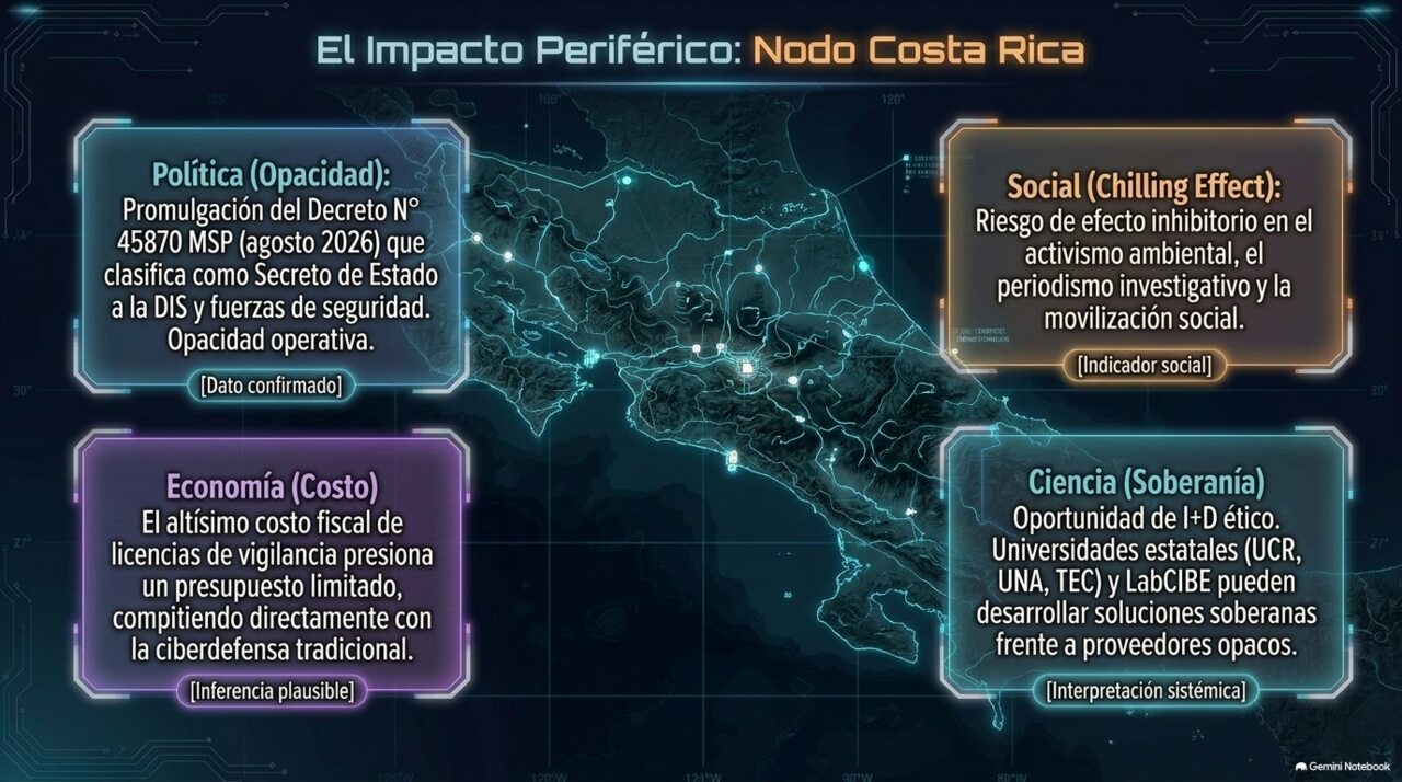 El impacto periférico en el nodo Costa Rica: política (opacidad del Decreto N° 45870 MSP), social (efecto inhibitorio), economía (costo fiscal de licencias) y ciencia (oportunidad de soberanía tecnológica).