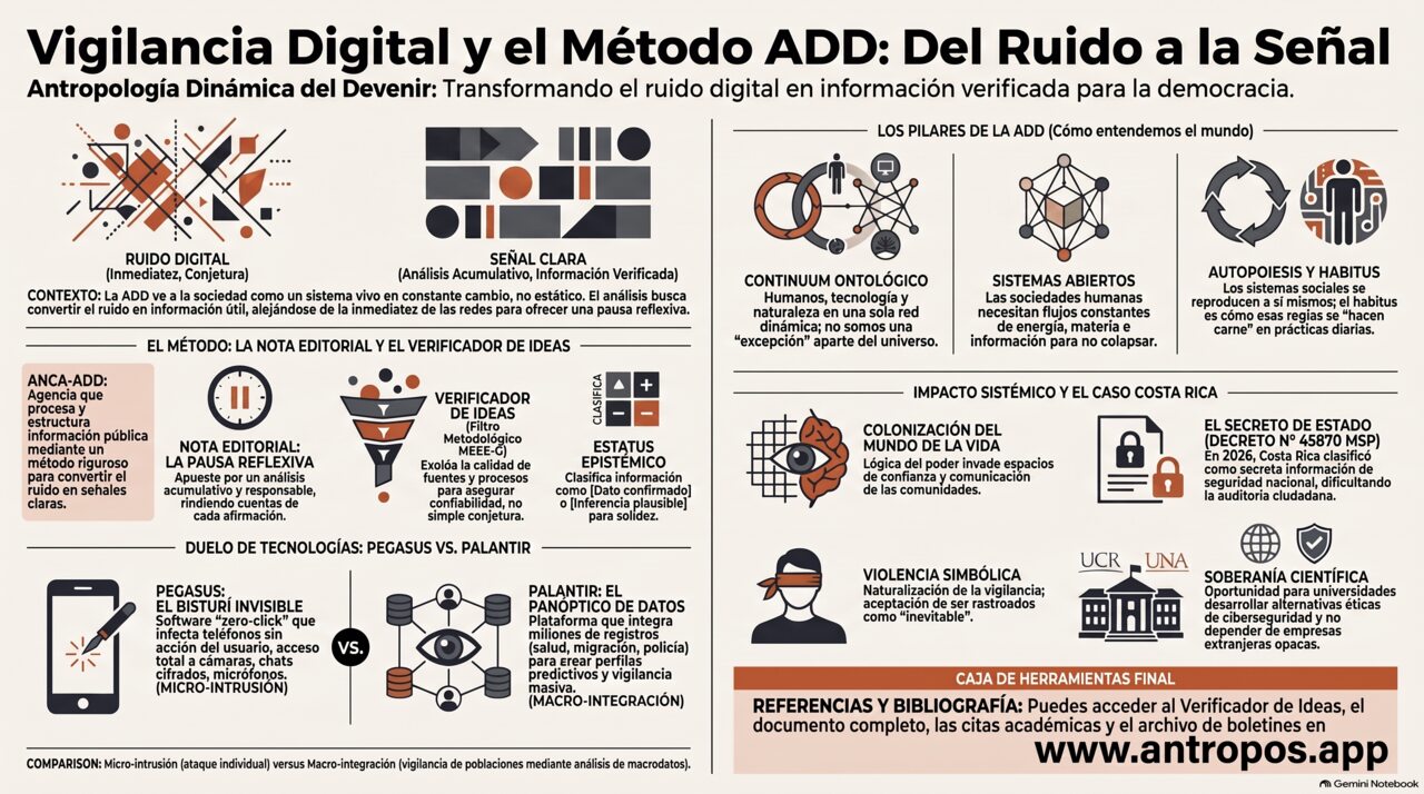 Infografía Vigilancia Digital y el Método ADD: del ruido a la señal, los pilares de la ADD, el método ANCA-ADD, Pegasus vs. Palantir, y el impacto sistémico en Costa Rica incluyendo el Decreto N° 45870 MSP.